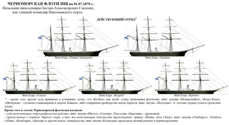 Флот на пороге перемен. Корабельный состав Российского Императорского Флота на 1870 год