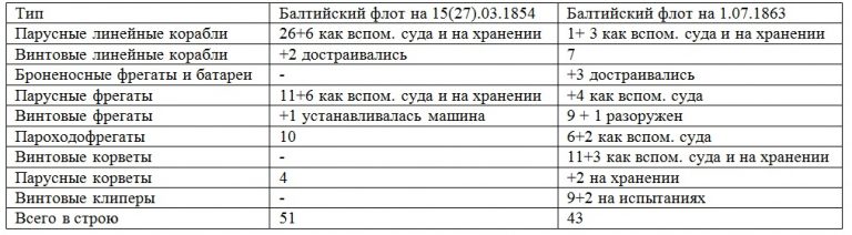 КОРАБЕЛЬНЫЙ СОСТАВ РОССИЙСКОГО ИМПЕРАТОРСКОГО ФЛОТА НА 1.07.1863 ГОДА. ЧАСТЬ I – БАЛТИЙСКИЙ ФЛОТ