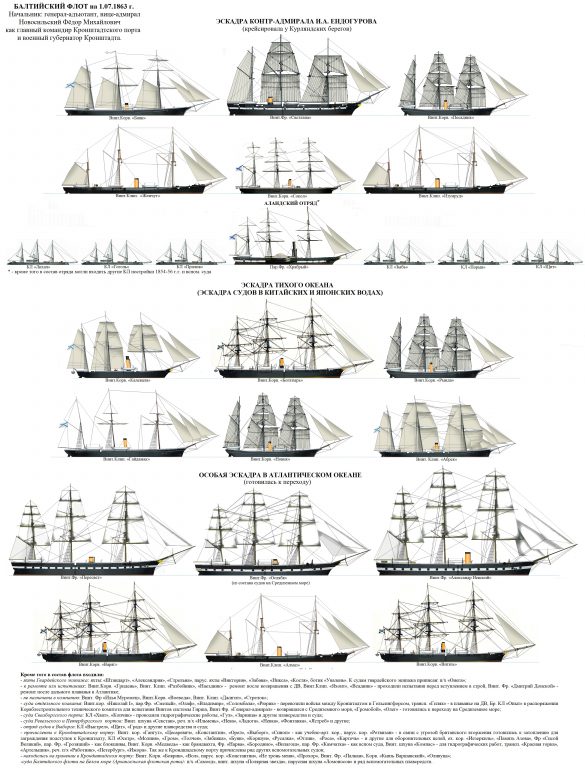 КОРАБЕЛЬНЫЙ СОСТАВ РОССИЙСКОГО ИМПЕРАТОРСКОГО ФЛОТА НА 1.07.1863 ГОДА. ЧАСТЬ I – БАЛТИЙСКИЙ ФЛОТ
