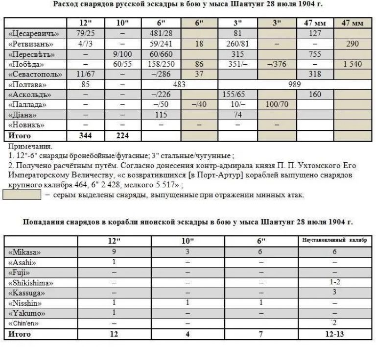 А если, русские в Желтом море стреляют так же точно как и японцы?  