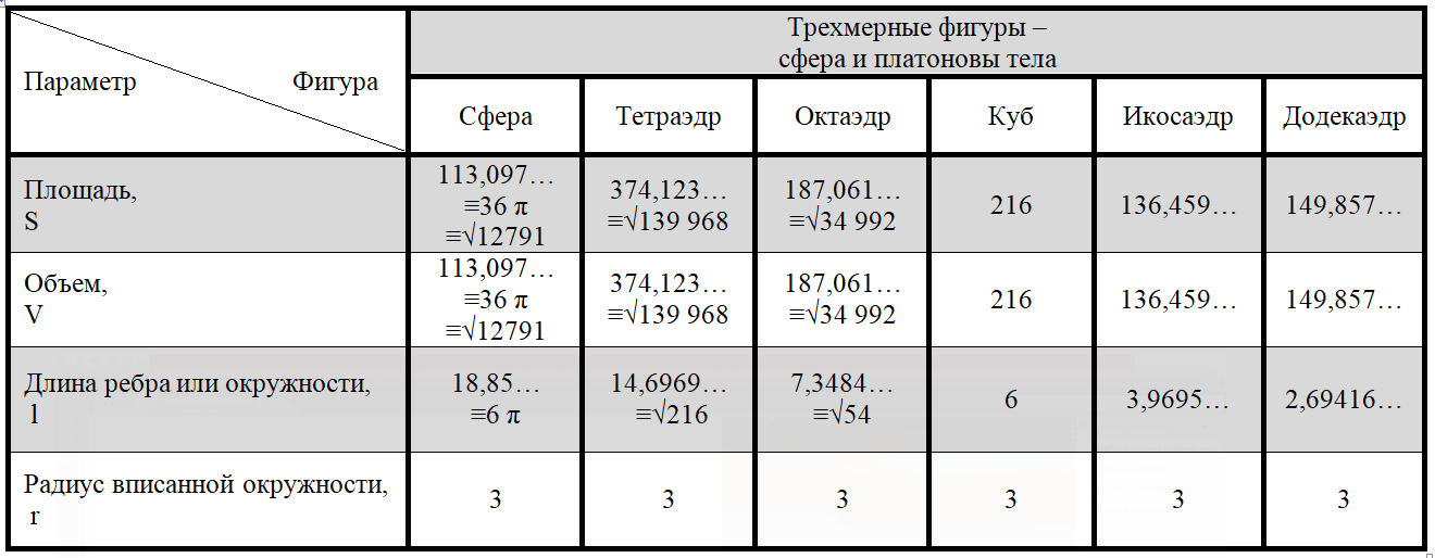 Платоновы тела как структурированные геометрические объекты