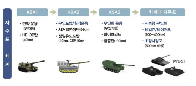 Планы корейцев по развитию самоходной артиллерии. В конце указаны САУ-роботы, о чём речь пойдёт ниже