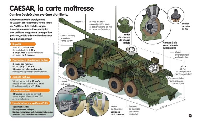   Инфографика по CAESAR на французском