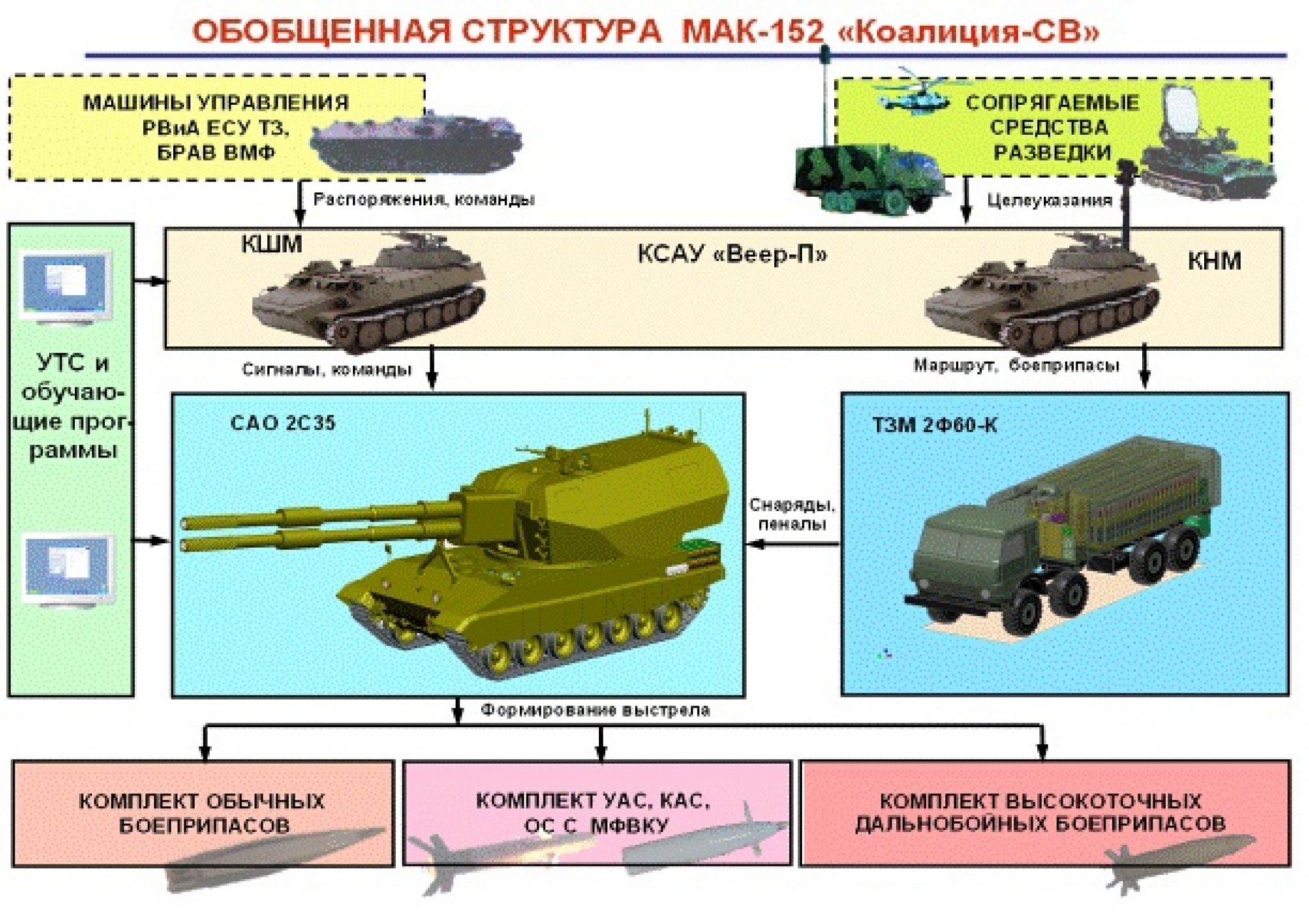 Параметры сау. Коалиция-св 152-мм самоходная гаубица ТТХ. Гаубица 2с35 «коалиция-св». Дальность стрельбы Мста-с коалиция-св. САУ 2с35 коалиция-св ТТХ.