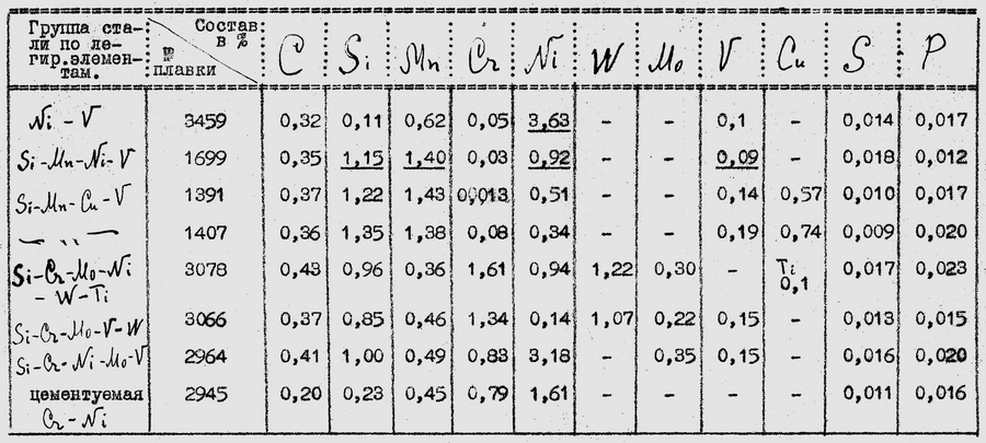 Таблица химического состава сталей, рассматривавшихся для нагрудников (ЦАМО)