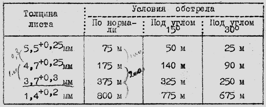 Гарантированные дистанции тыльной прочности при обстреле пулей образца 1908 года (ЦАМО)