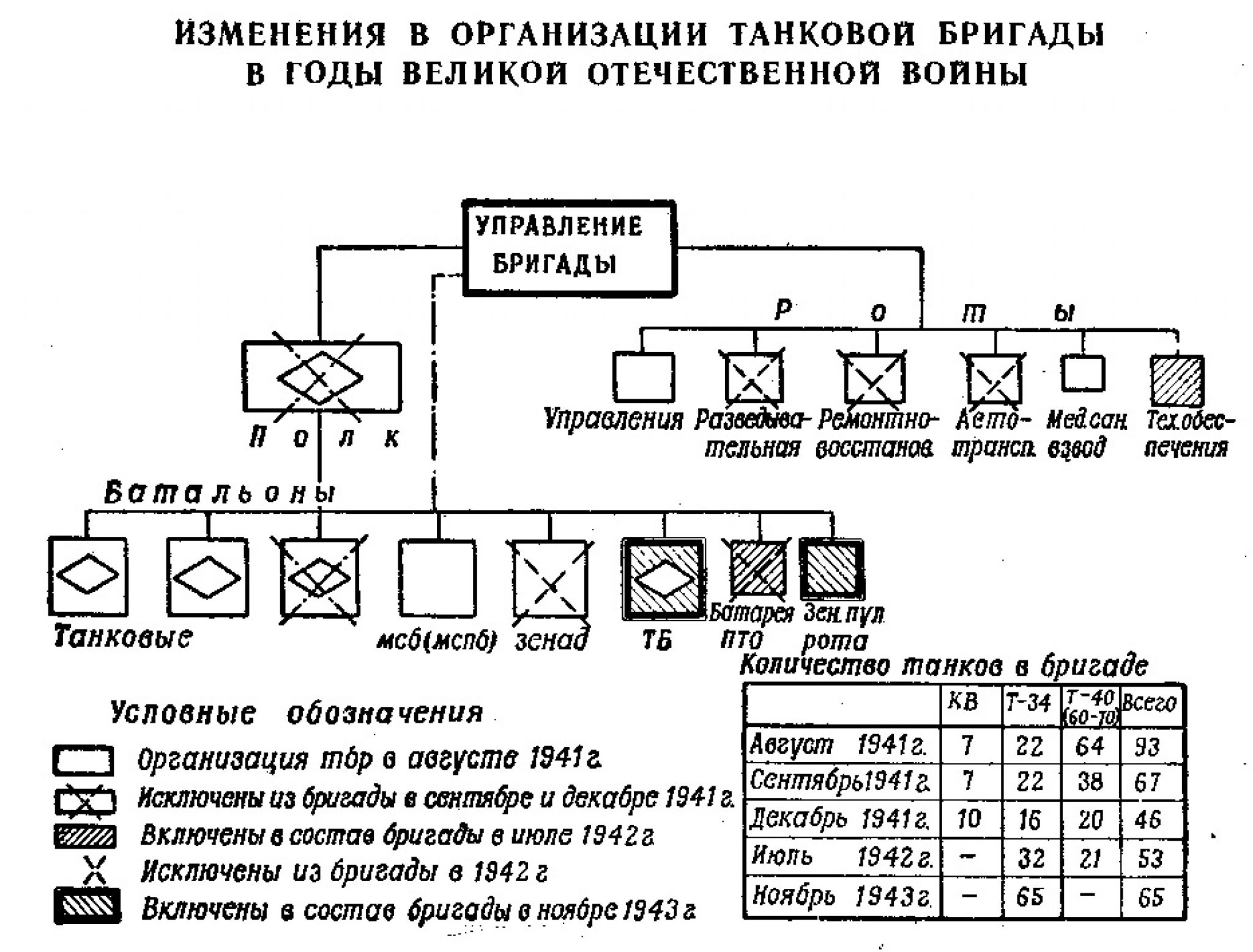 Структура танковой дивизии РККА 1941