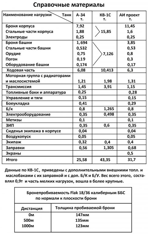 В помощь Попаданцу в ВОВ №5. Бронетанковые войска версии 2.0.  Танк Т-34 обр. 1939/2022 годов