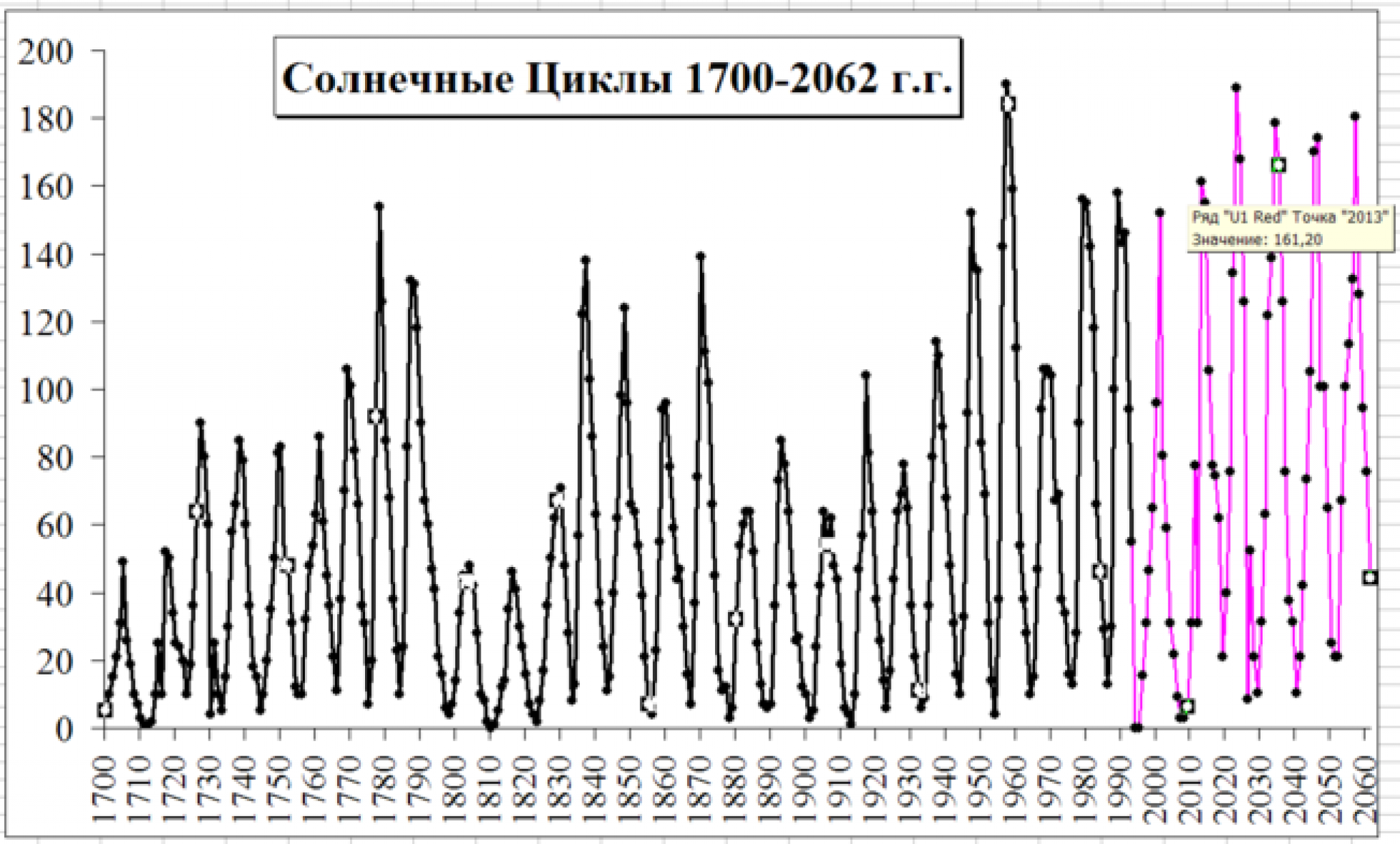 Наибольшая солнечная активность