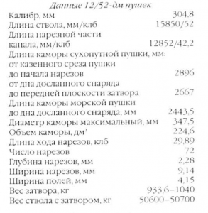 К вопросу о параметрах Обуховского орудия 305/52