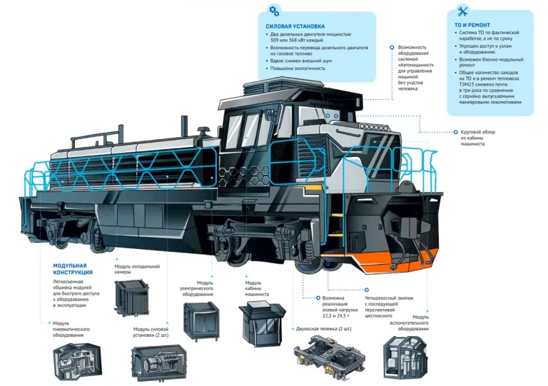 Что из себя представляют новые российские локомотивы ТЭМ23