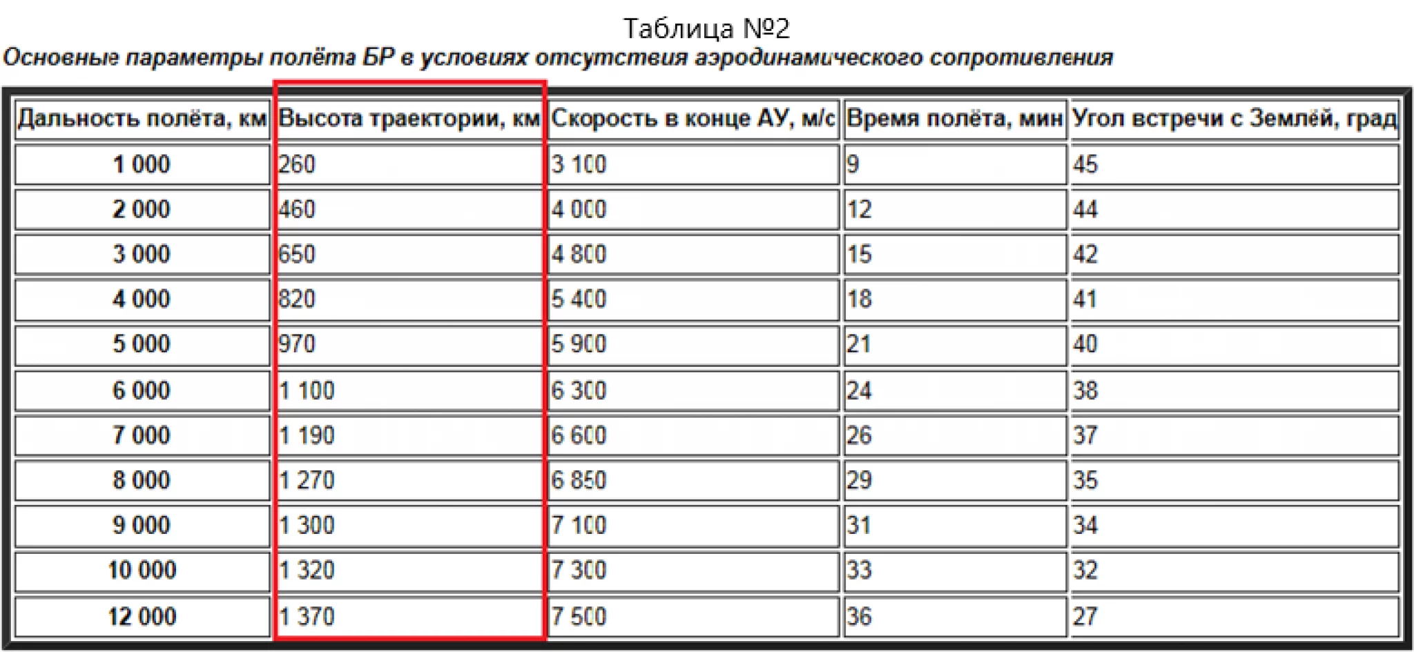 Высота полета баллистической ракеты