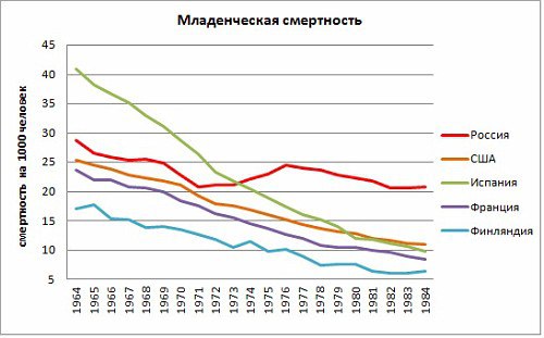 Смертность в ссср. Младенческая смертность в России в 20 веке. Младенческая смертность в СССР. Детская смертность по годам. Детская смертность в СССР И В России.