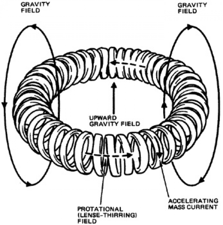 Генератор протационного поля представляет собой спиральную трубку, замкнутую в тор, по которой с достаточно высокой скоростью прогоняется достаточно массивная жидкость