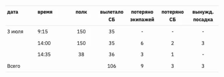 Вылеты бомбардировочной бригады 3 июля 1939 года, Халхин-Гол. aeropravda