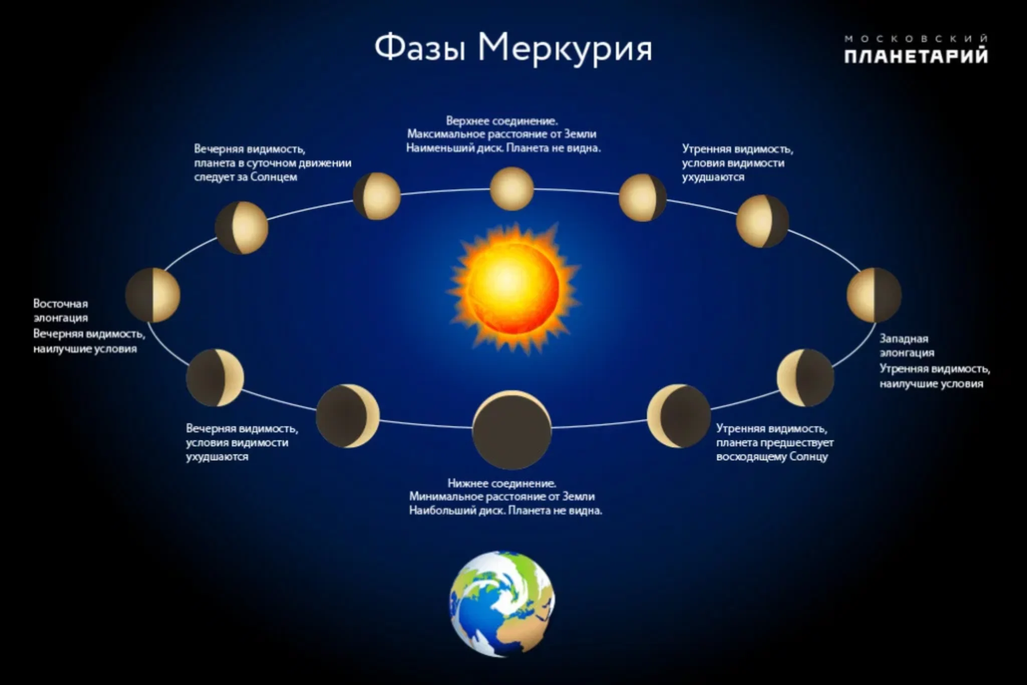 Движение вокруг луны происходит. Фазы Венеры Галилей. Фазы Венеры и Меркурия. Фазы Меркурия.