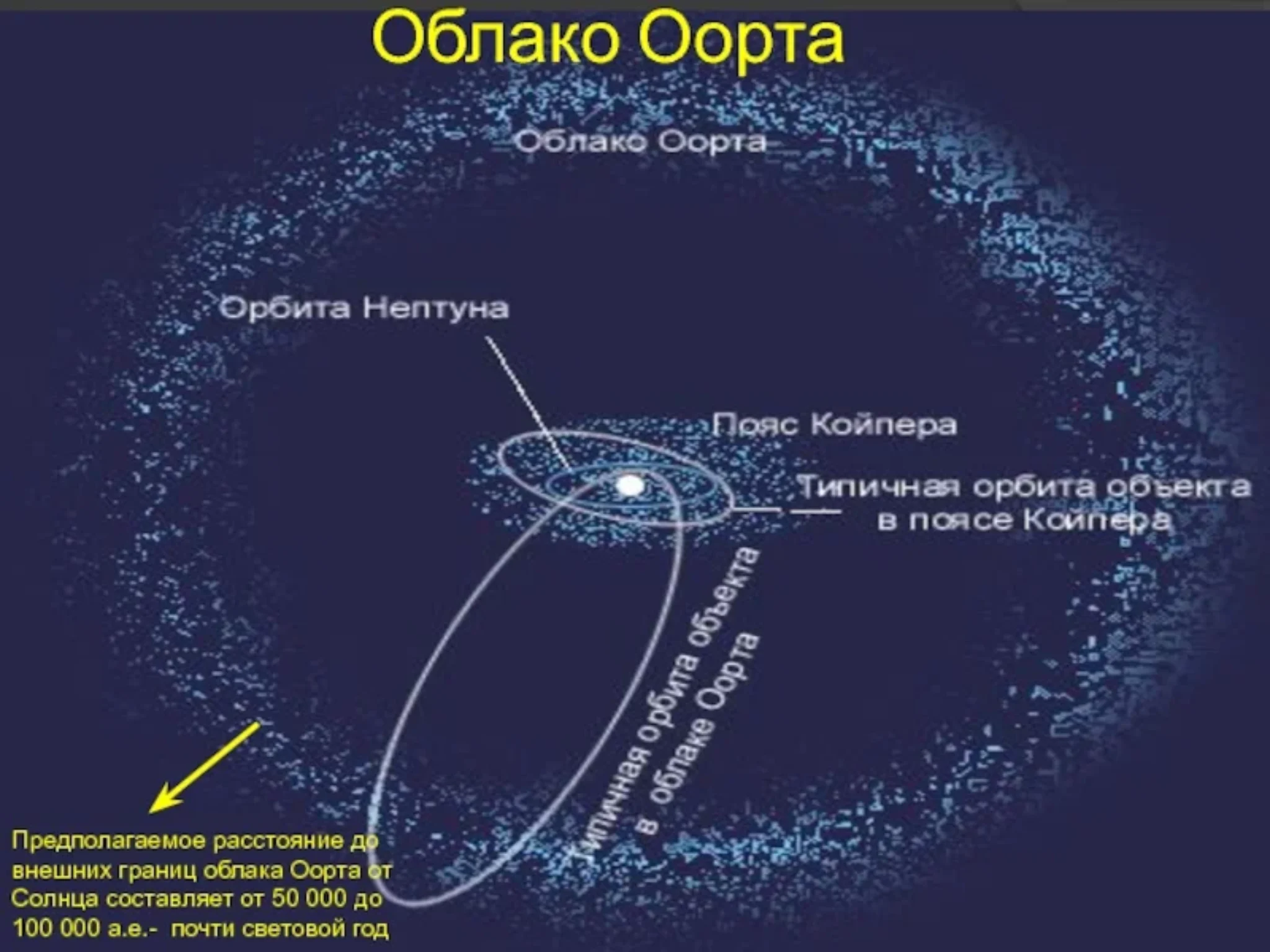 Пояс Хиллса пояс Койпера облако Оорта. Строение солнечной системы с облаком Оорта. Солнечная система пояс Койпера Оорта. Расстояние от солнца облако Оорта пояс Койпера.