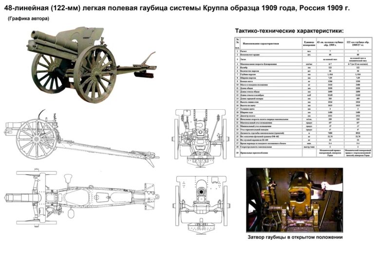 Русский "Крупп" против кайзера и фюрера. 122-мм гаубица образца 1909 года
