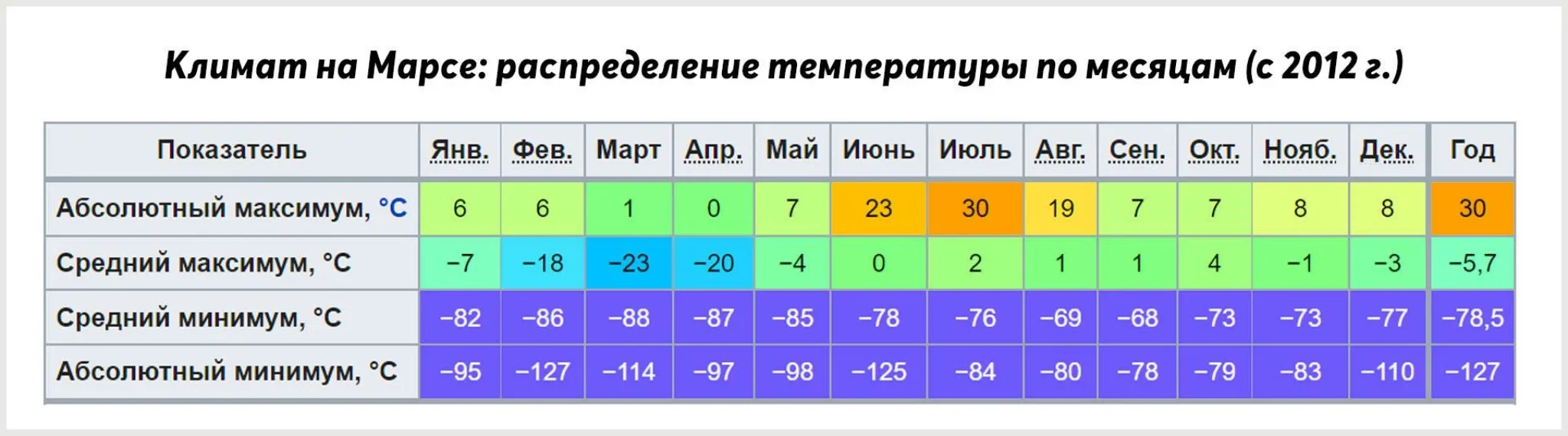 Температура 9 мая. Климат Марса. Температуры на Марсе таблица. Марс Планета климат. Температурная карта Марса.