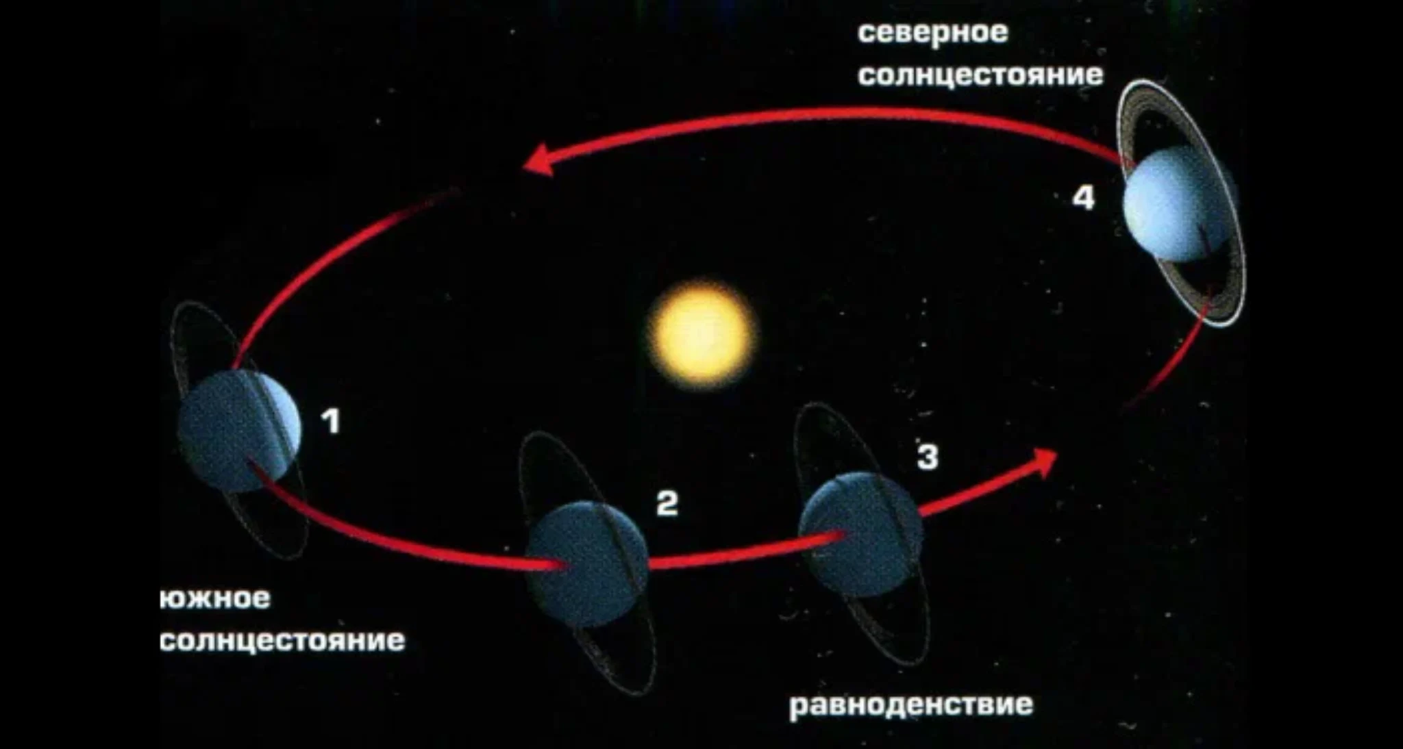 Какая планета известна своей экстремальной наклоненной осью