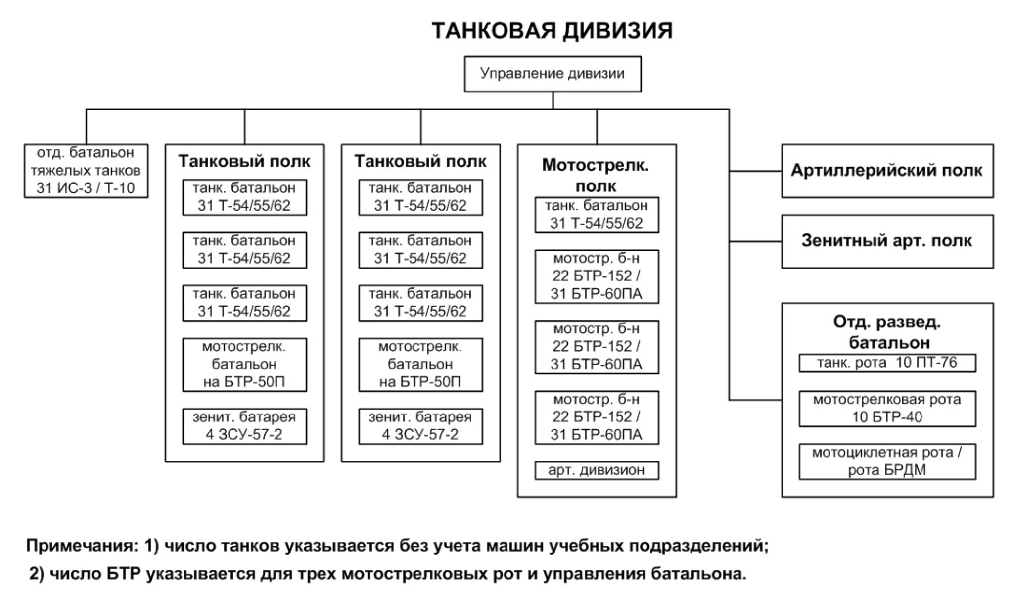 Структура танкового полка ссср