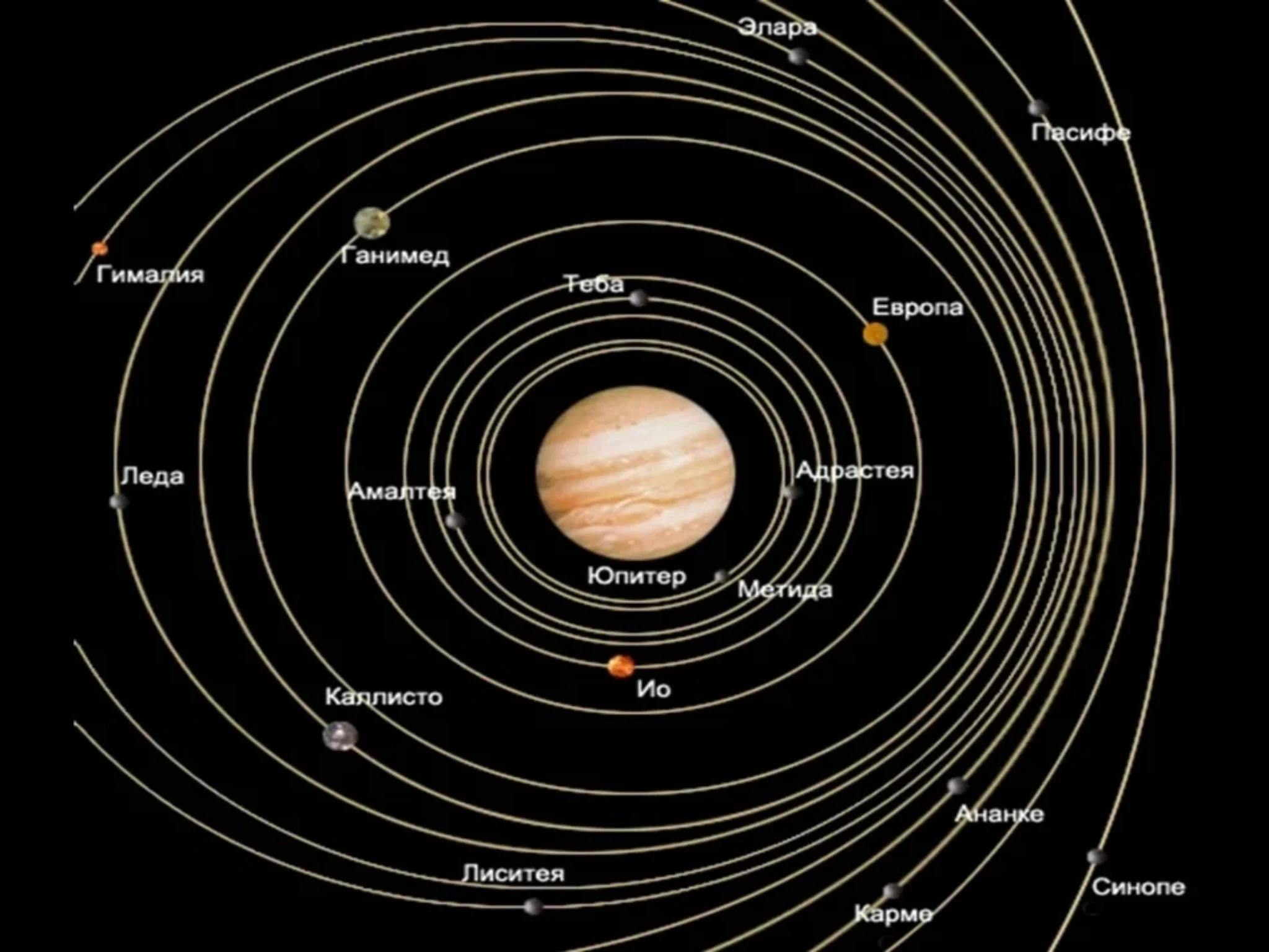 Сколько крупных планет. Спутники Юпитера. Схема спутников Юпитера. Юпитер и его галилеевы спутники. Галилеевы спутники Юпитера орбиты.