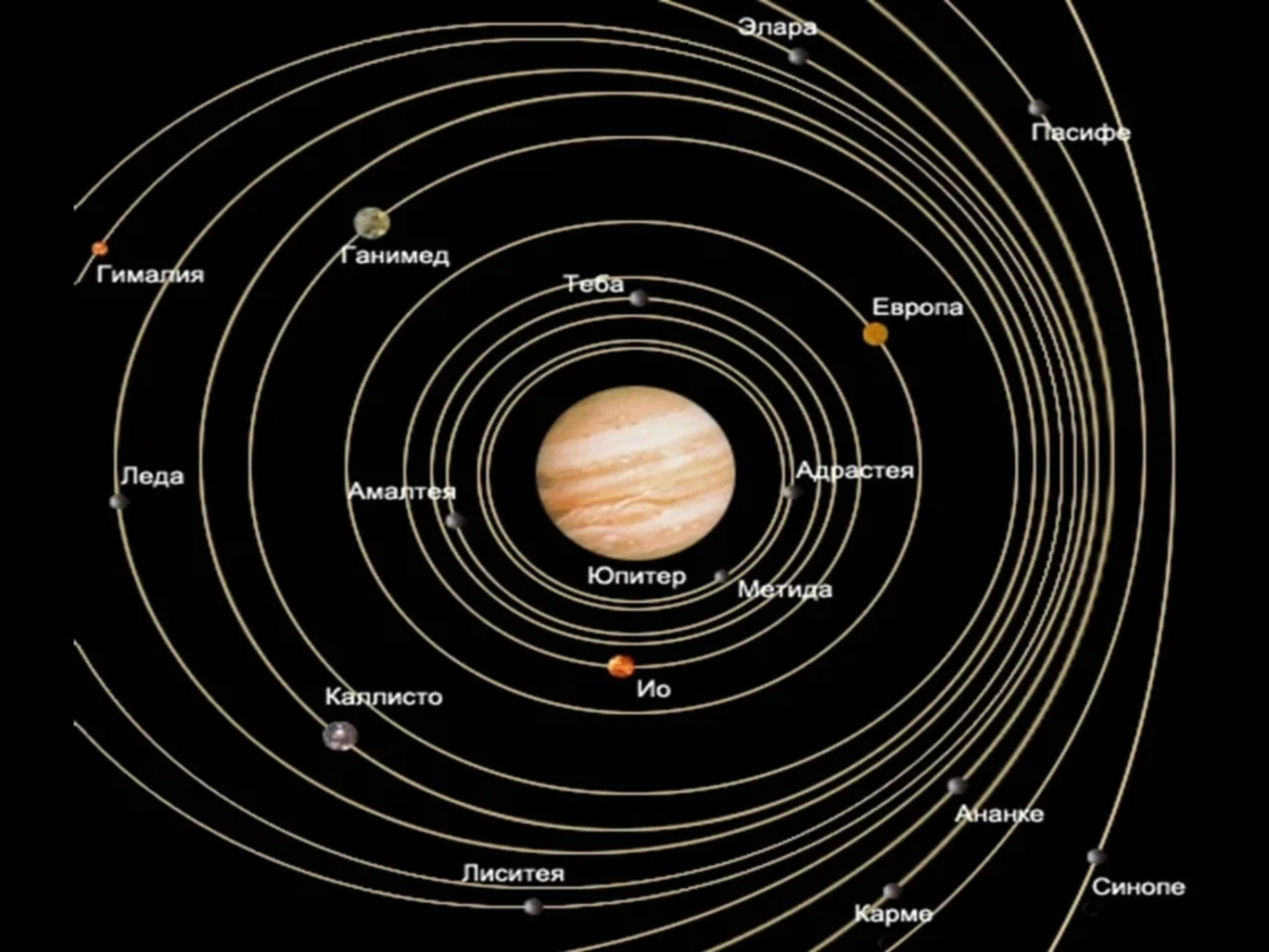 Солнечная система орбиты планеты спутники. Галилеевы спутники Юпитера. Галилеевы спутники Юпитера схема. Юпитер со спутниками солнечной системе. Галилео Галилей спутники Юпитера.