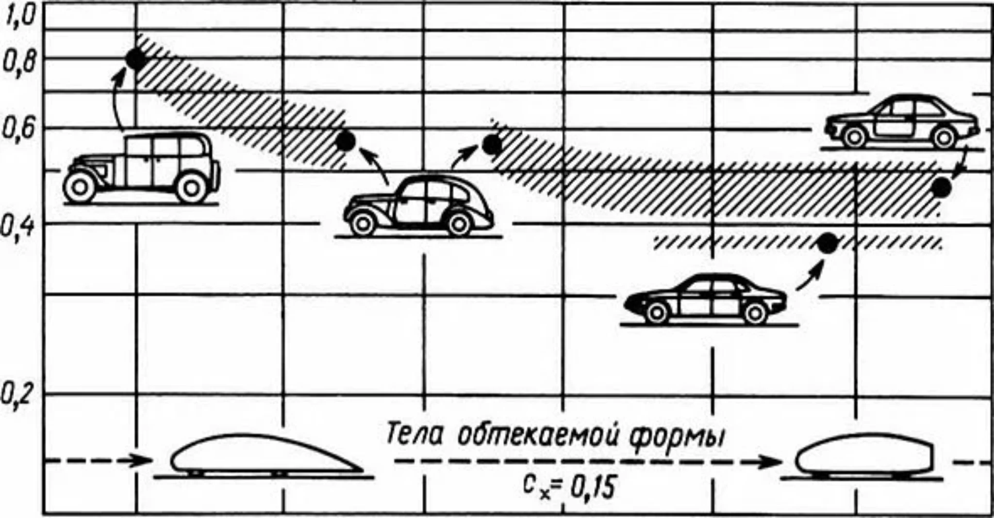 Коэффициент сопротивления автомобилей