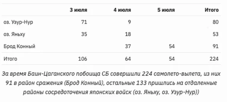 Пыль Халхин-Гола. Часть 161 ВВС РККА на Халхин-Голе. Скоростные бомбардировщики СБ. Часть 3