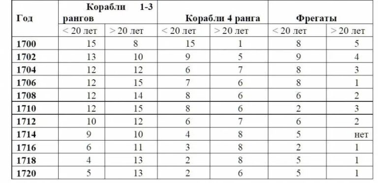 Сергей Махов. Особенности шведского флота XVII века