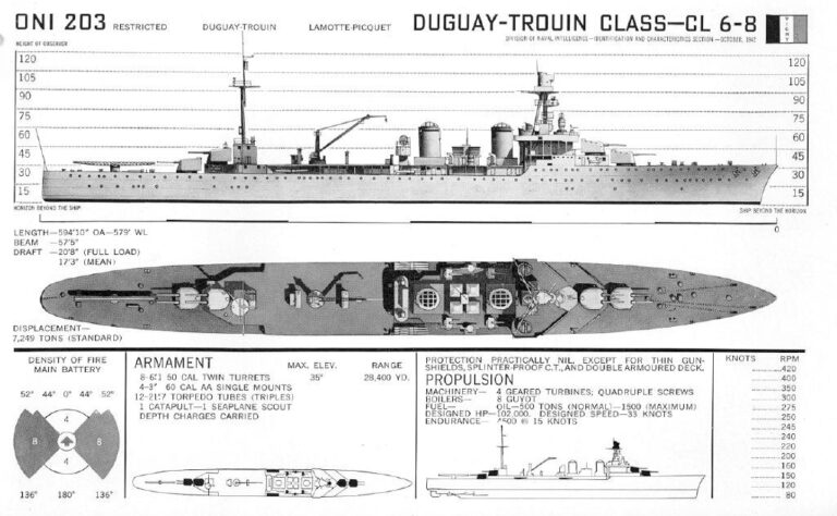 Страница из справочника ВМС, посвященная французским крейсерам типа «Дюге Труэн»