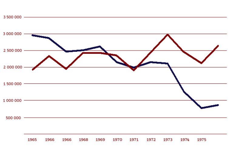 График, показывающий соотношение продаж всех автомобилей "среднего" размера (красный) и "полноразмерных" выпуска "бюджетной тройки" Ford-Chevrolet-Plymouth