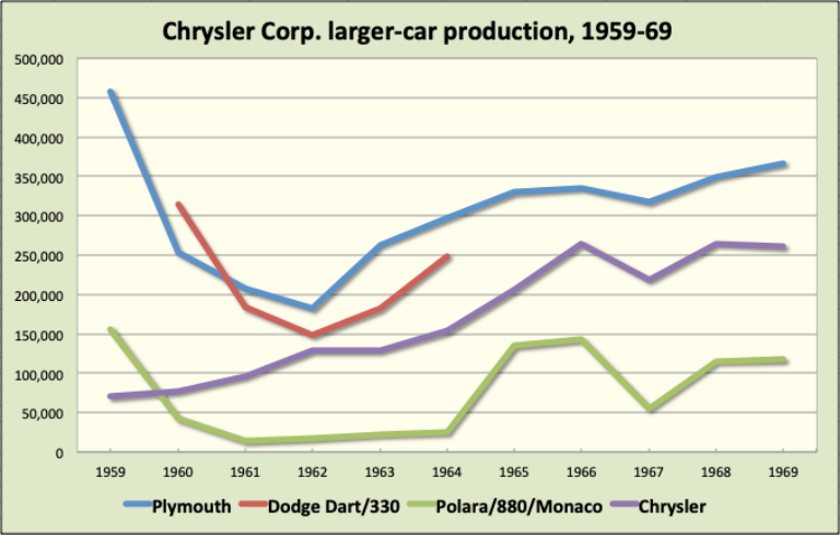 Выпуск полноразмерных автомобилей компании Chrysler, 1959-1969 гг. [Источник иллюстрации]