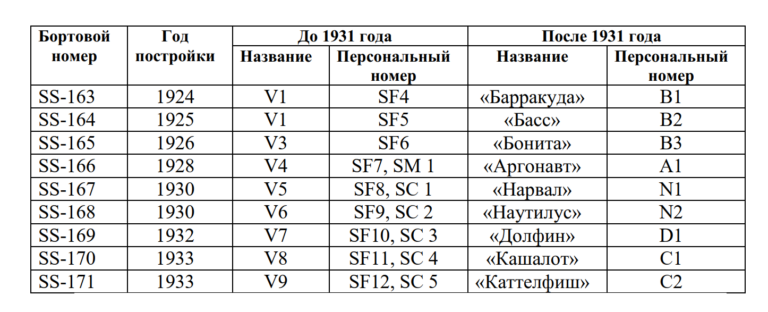 Американские подводные крейсера. Все бывает впервые! И получается не сразу