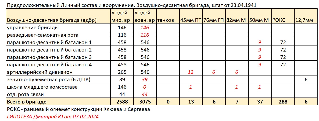 Штаты воздушно-десантных войск Красной Армии 1941: загадки и противоречия