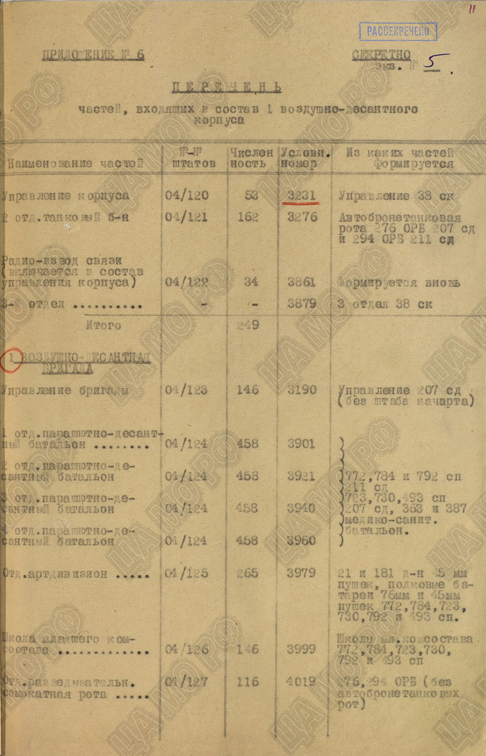 Штаты воздушно-десантных войск Красной Армии 1941: загадки и противоречия