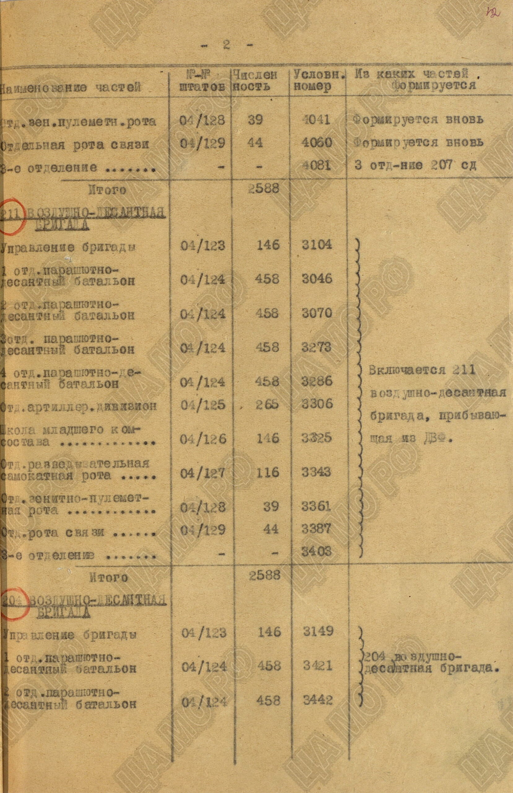 Штаты воздушно-десантных войск Красной Армии 1941: загадки и противоречия