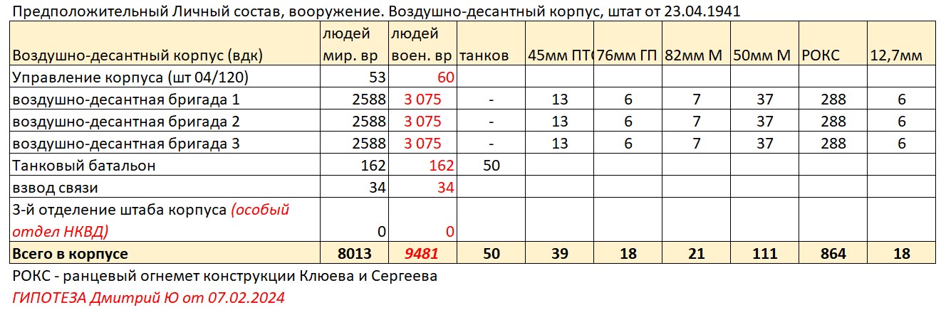 Штаты воздушно-десантных войск Красной Армии 1941: загадки и противоречия