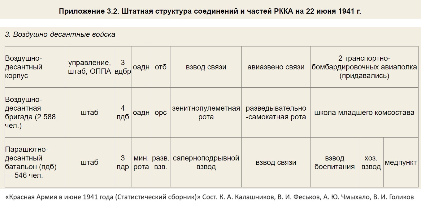 Штаты воздушно-десантных войск Красной Армии 1941: загадки и противоречия