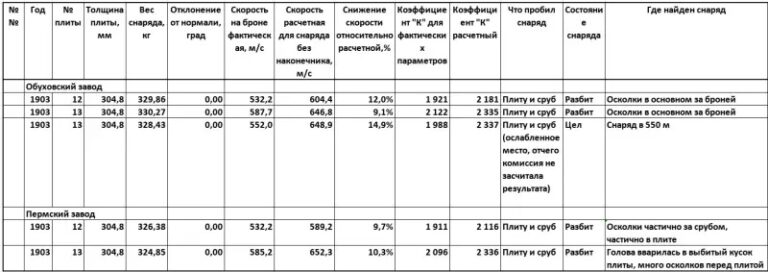 Главный калибр Российского императорского флота. Часть 8. Испытания морских крупнокалиберных снарядов и опытные стрельбы по броневому отсеку кораблей типа «Андрей Первозванный»