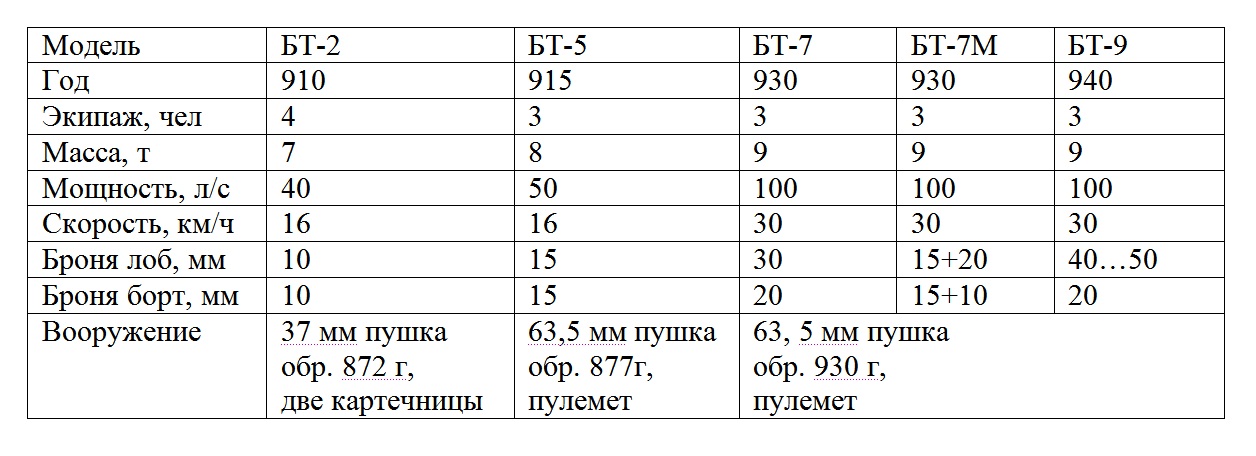 Бронеходы серии  БТ