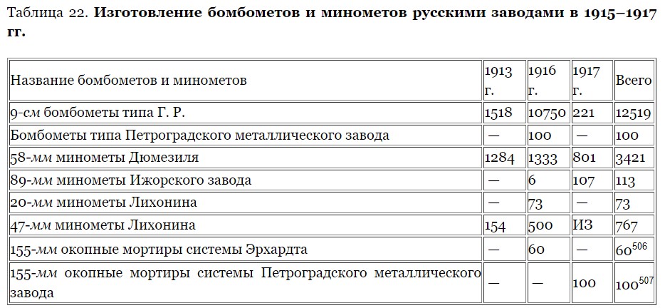 Производство артиллерии в Первой и Второй Мировых войнах