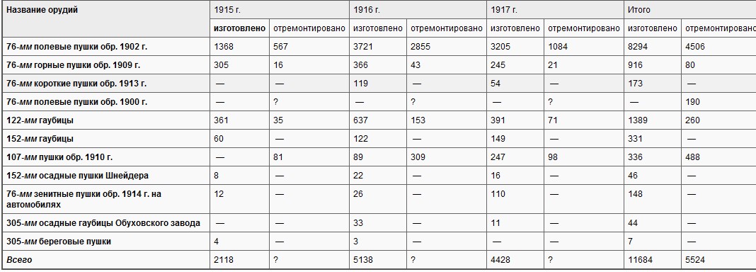 Производство артиллерии в Первой и Второй Мировых войнах