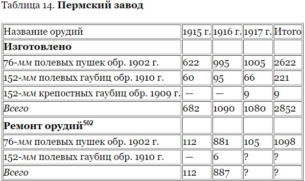 Производство артиллерии в Первой и Второй Мировых войнах