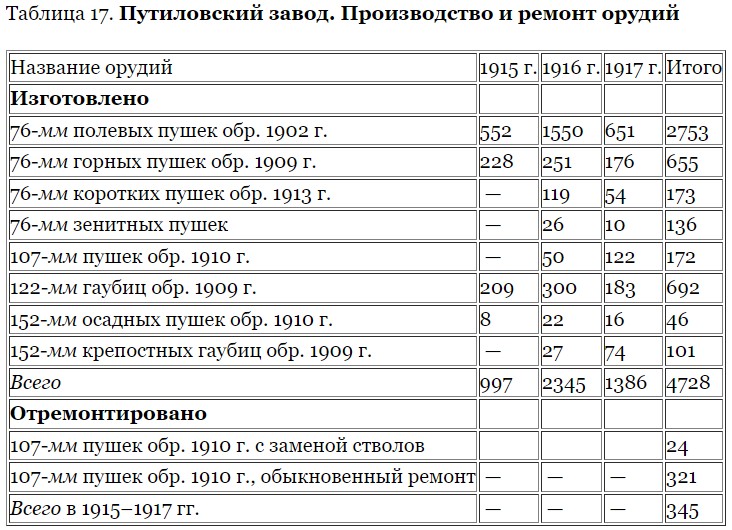 Производство артиллерии в Первой и Второй Мировых войнах