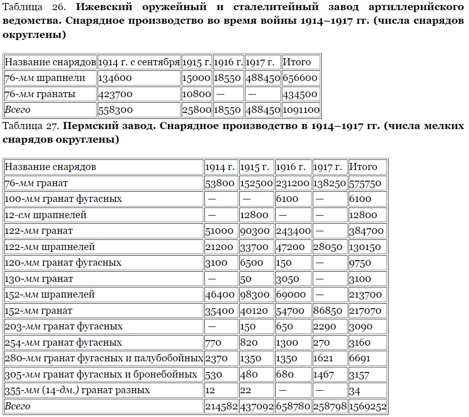 Производство артиллерии в Первой и Второй Мировых войнах