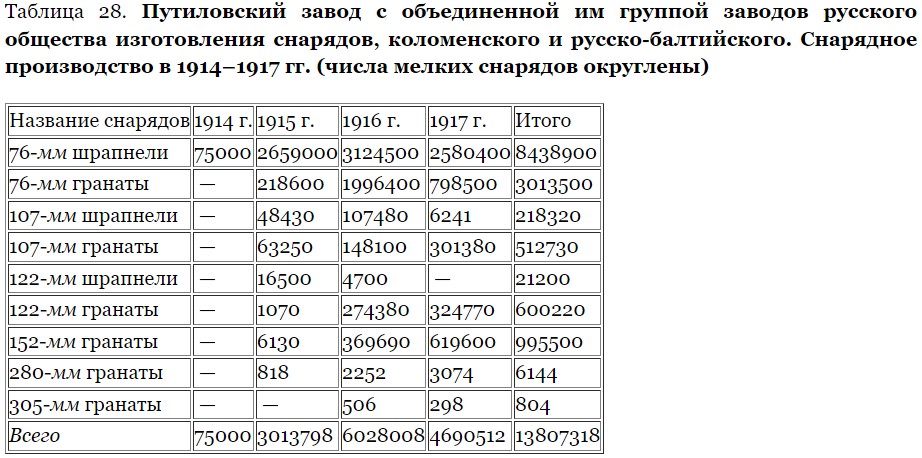 Производство артиллерии в Первой и Второй Мировых войнах