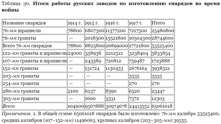 Производство артиллерии в Первой и Второй Мировых войнах