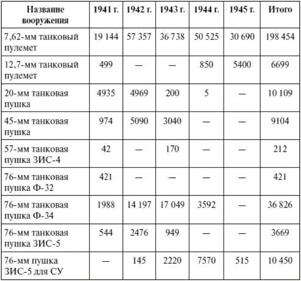 Производство артиллерии в Первой и Второй Мировых войнах