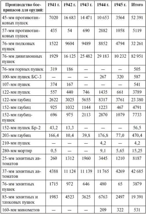 Производство артиллерии в Первой и Второй Мировых войнах